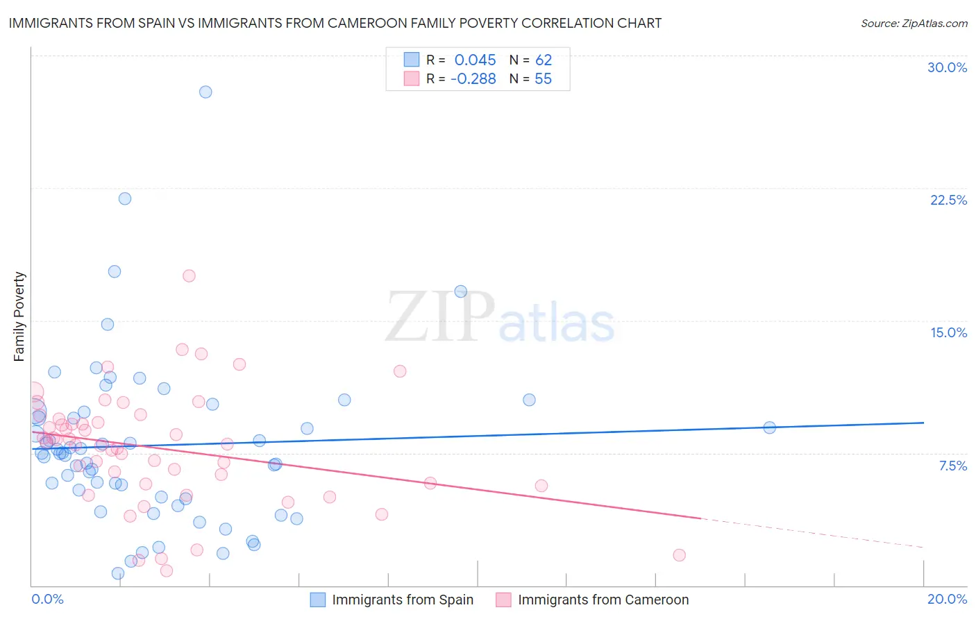 Immigrants from Spain vs Immigrants from Cameroon Family Poverty