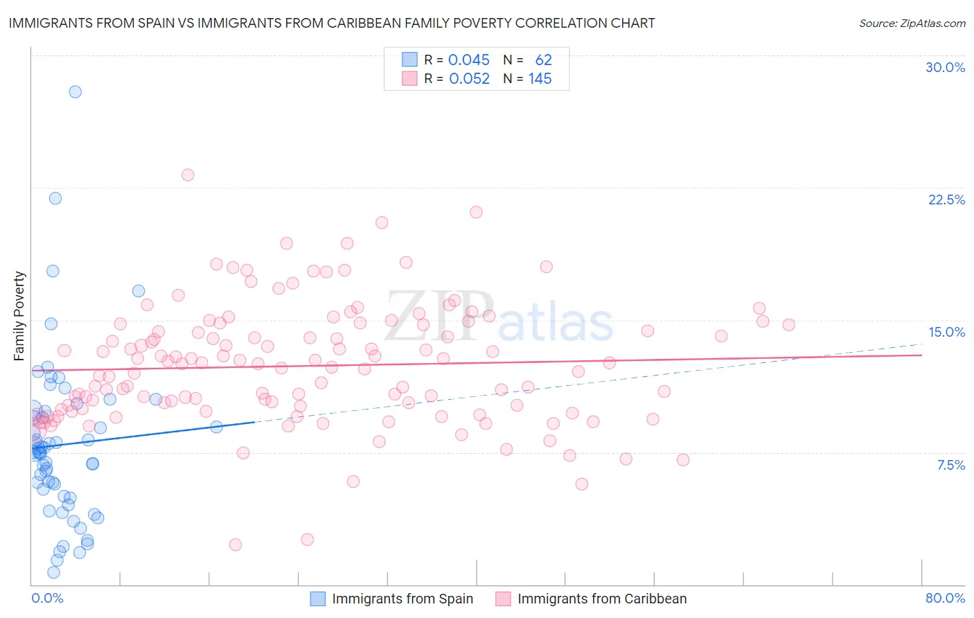 Immigrants from Spain vs Immigrants from Caribbean Family Poverty