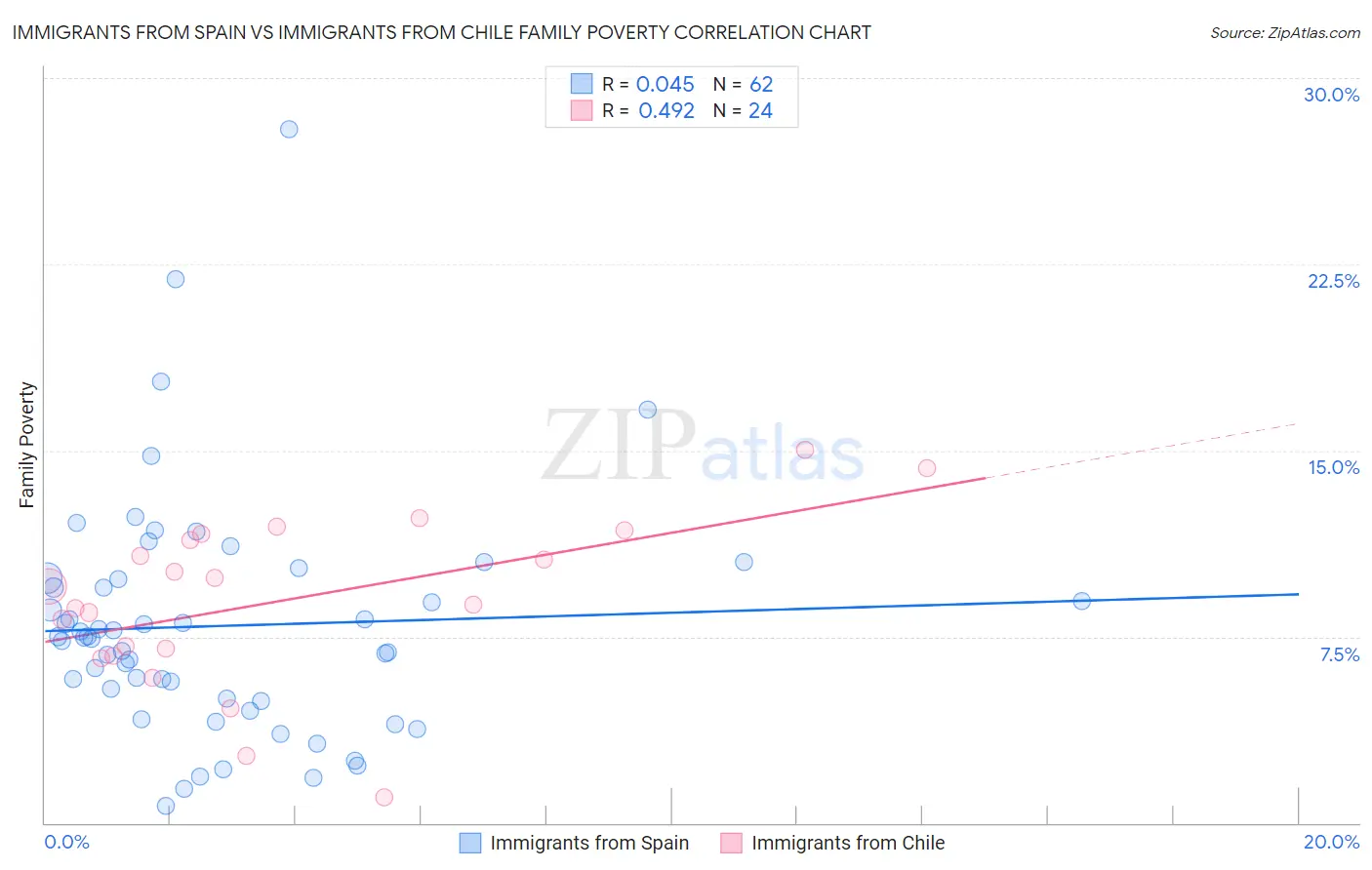 Immigrants from Spain vs Immigrants from Chile Family Poverty
