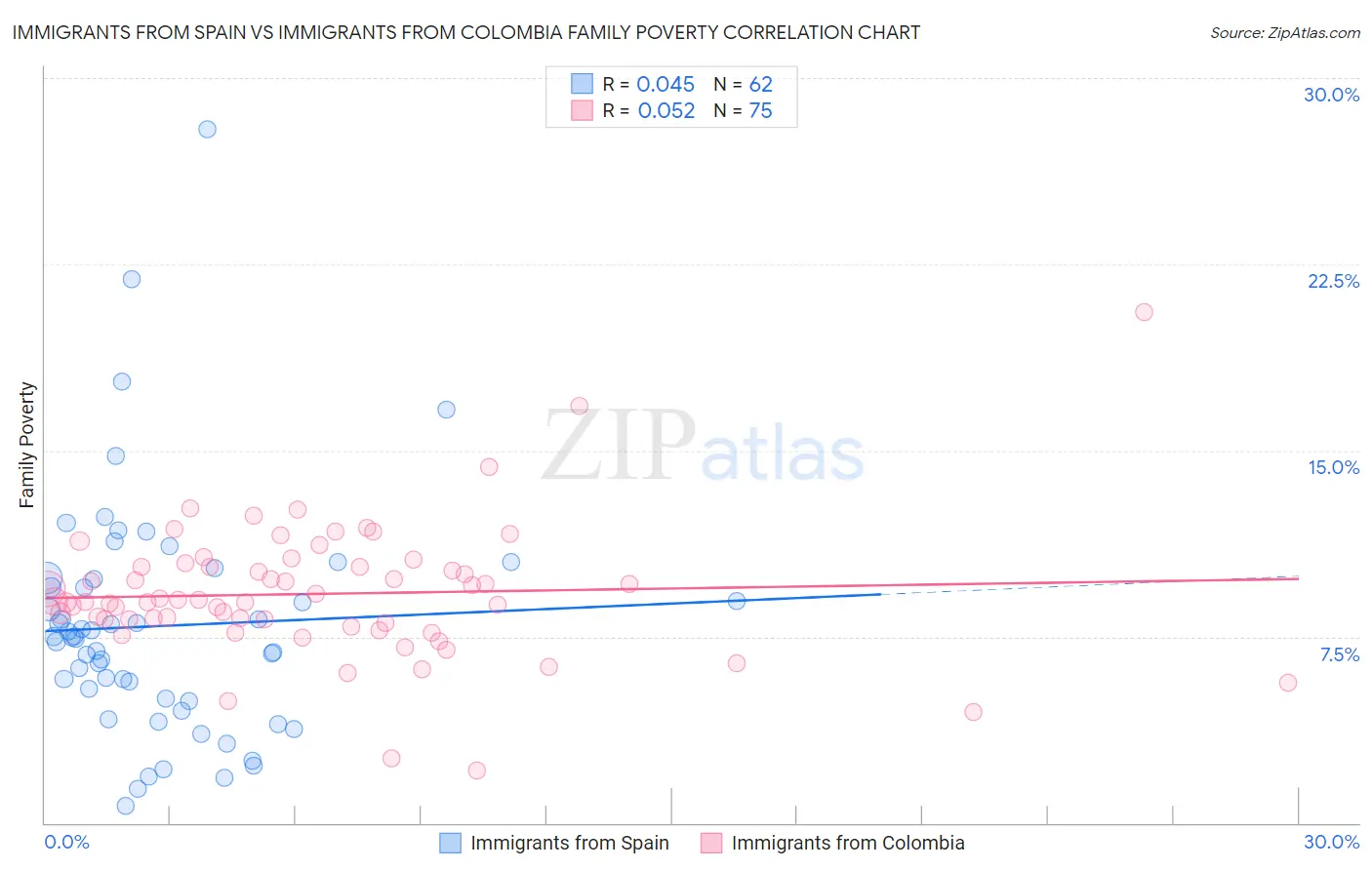 Immigrants from Spain vs Immigrants from Colombia Family Poverty