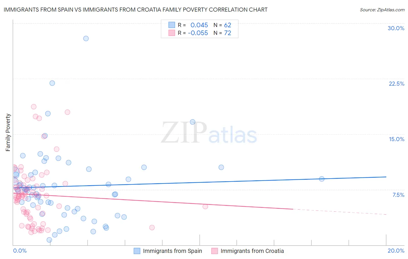 Immigrants from Spain vs Immigrants from Croatia Family Poverty