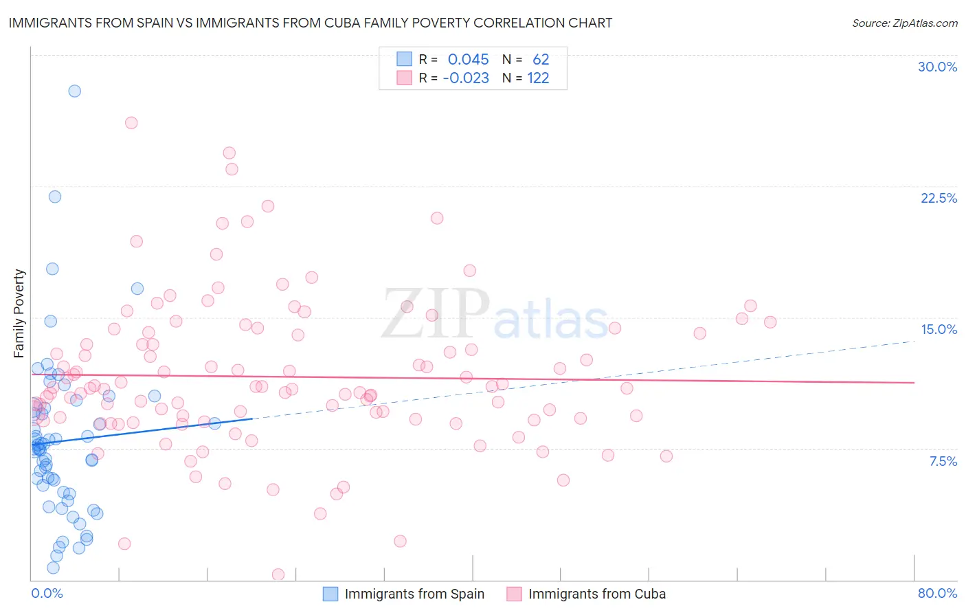 Immigrants from Spain vs Immigrants from Cuba Family Poverty