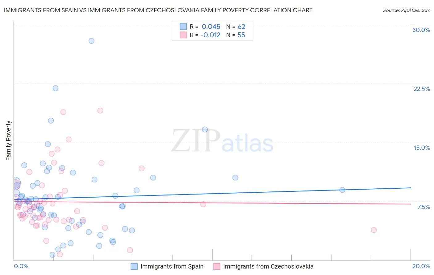 Immigrants from Spain vs Immigrants from Czechoslovakia Family Poverty