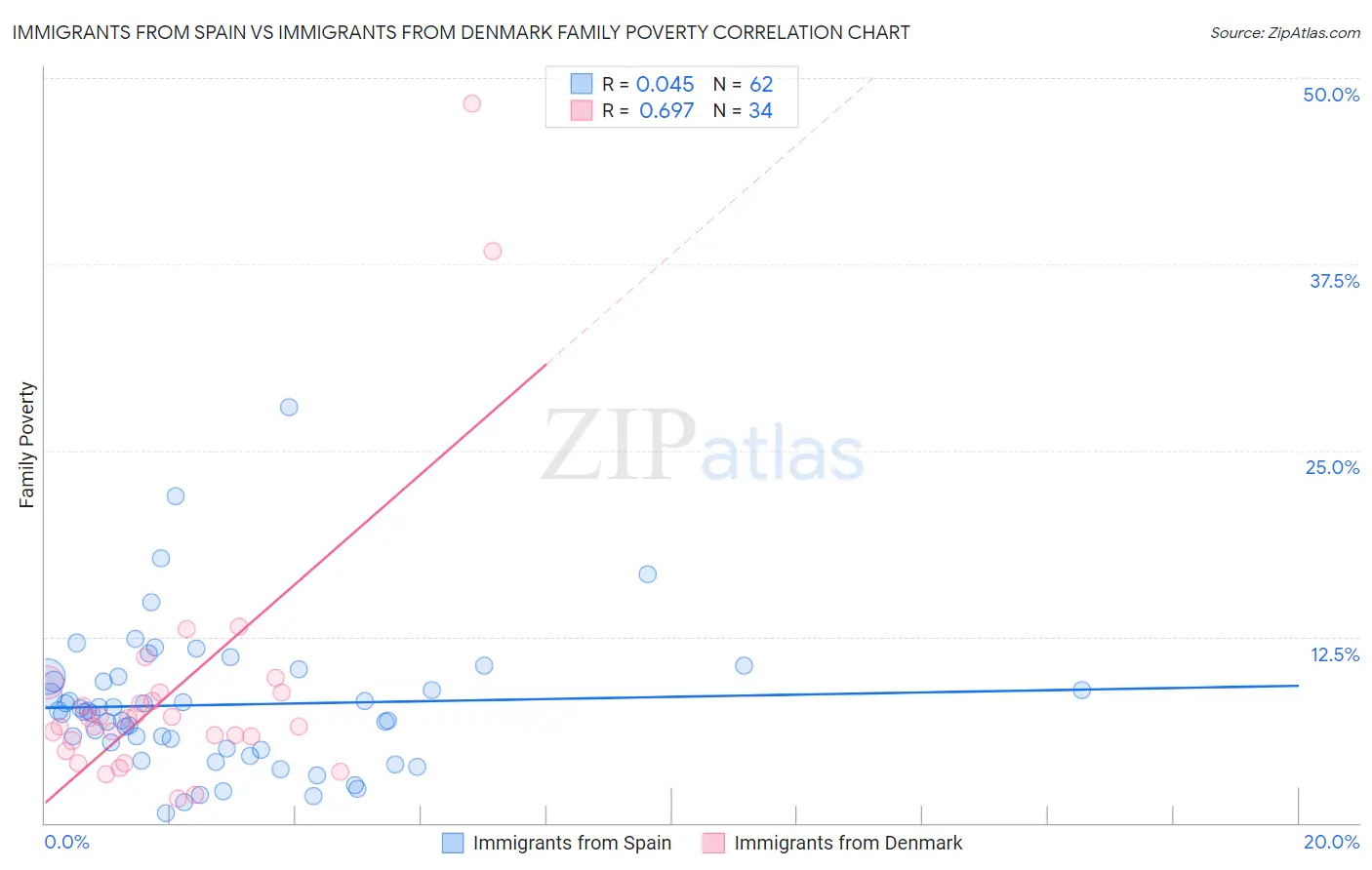 Immigrants from Spain vs Immigrants from Denmark Family Poverty