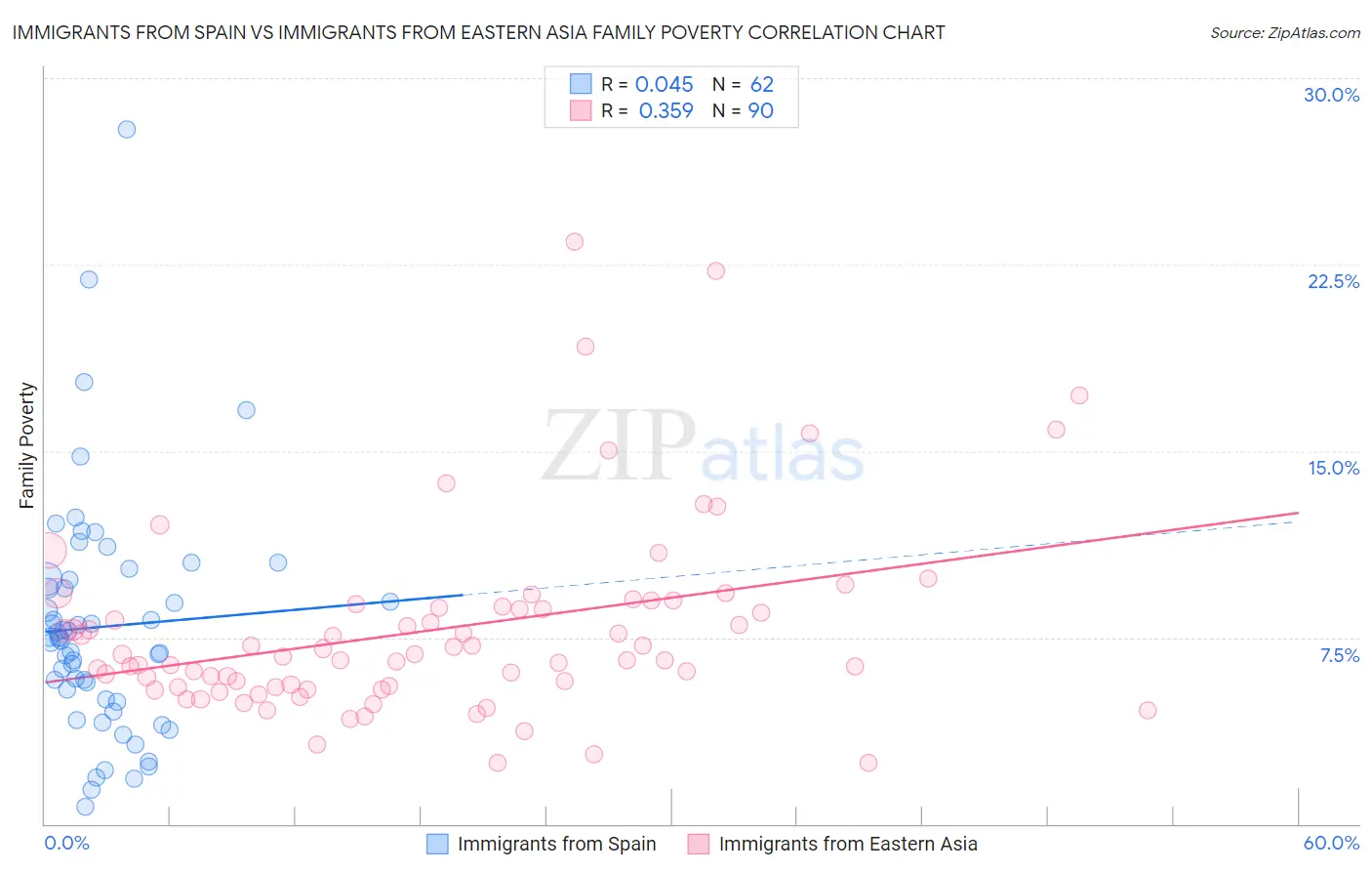 Immigrants from Spain vs Immigrants from Eastern Asia Family Poverty