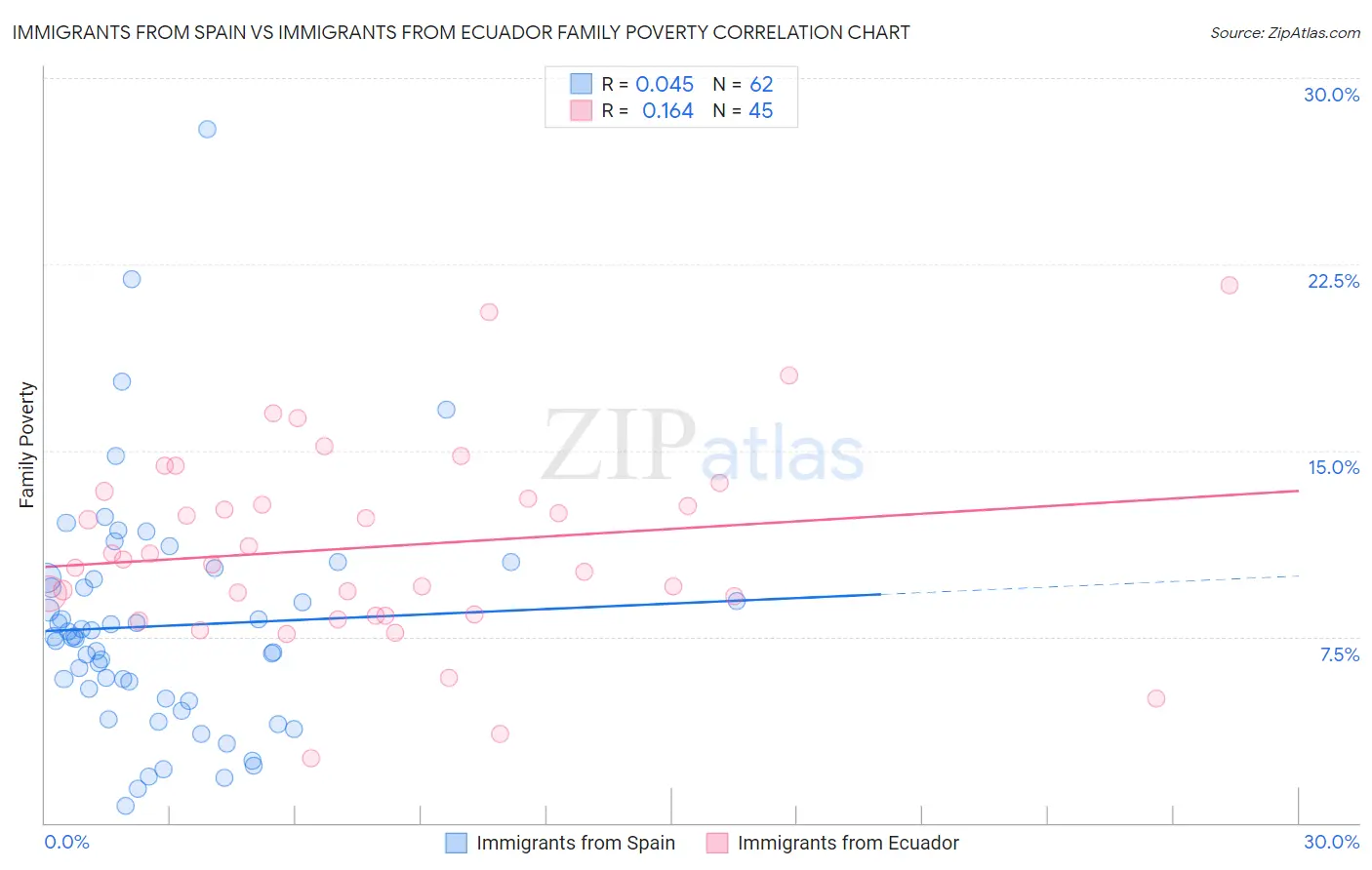 Immigrants from Spain vs Immigrants from Ecuador Family Poverty