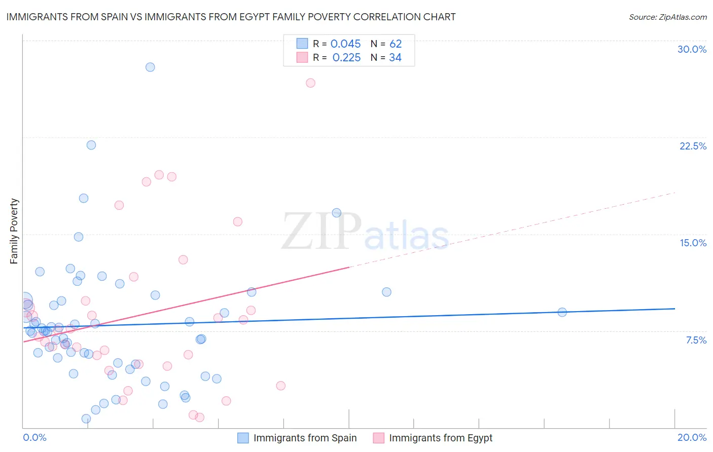 Immigrants from Spain vs Immigrants from Egypt Family Poverty