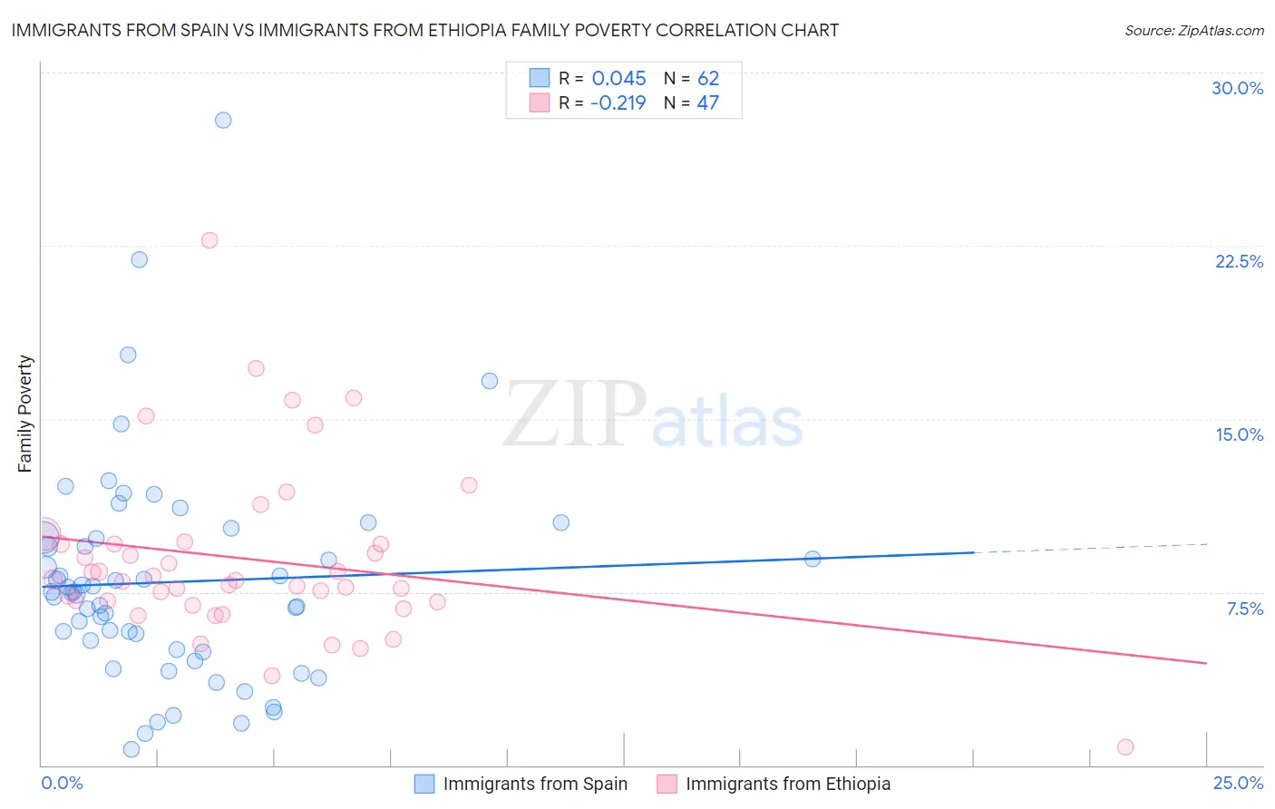 Immigrants from Spain vs Immigrants from Ethiopia Family Poverty