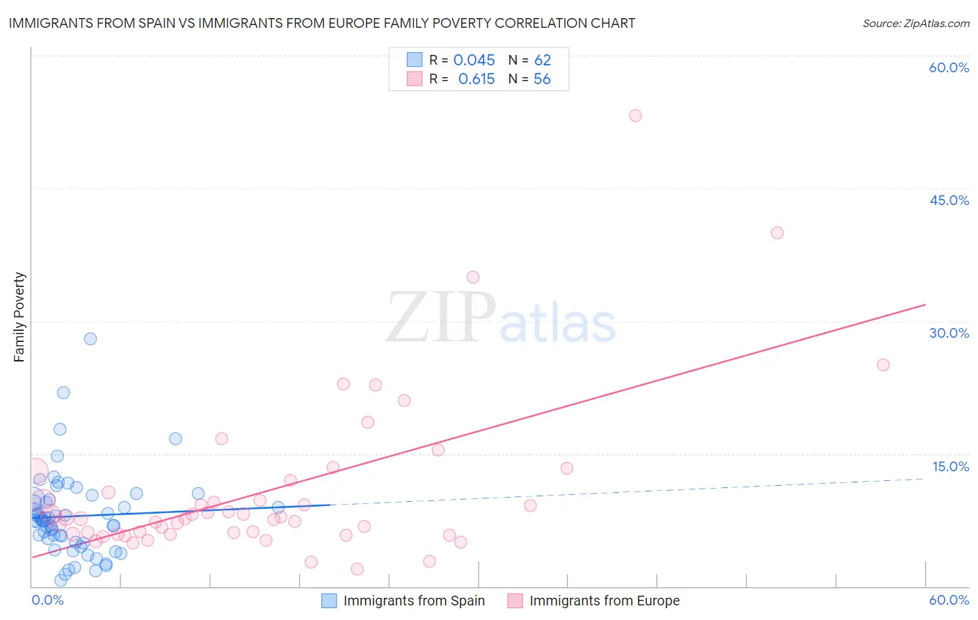 Immigrants from Spain vs Immigrants from Europe Family Poverty
