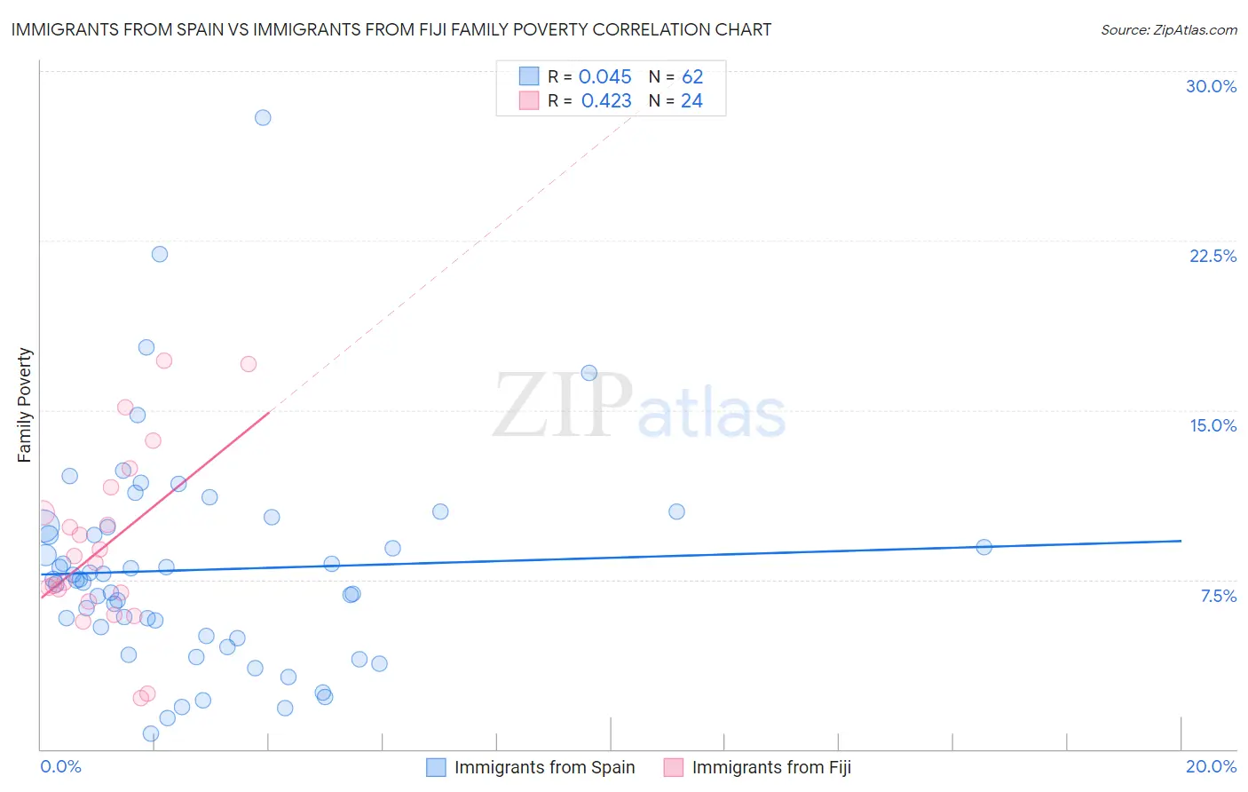 Immigrants from Spain vs Immigrants from Fiji Family Poverty