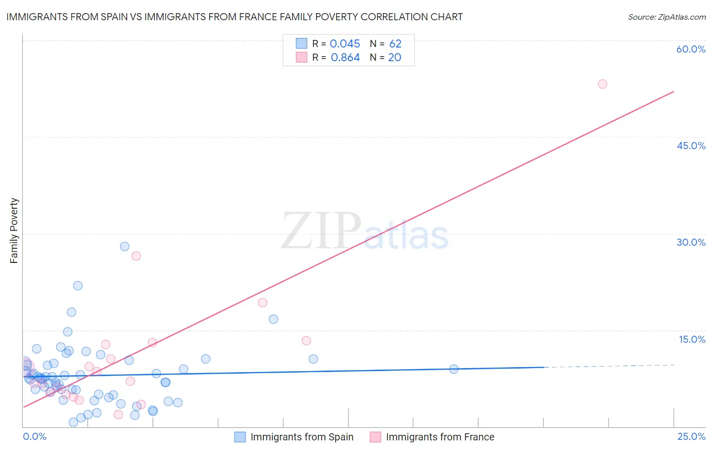 Immigrants from Spain vs Immigrants from France Family Poverty