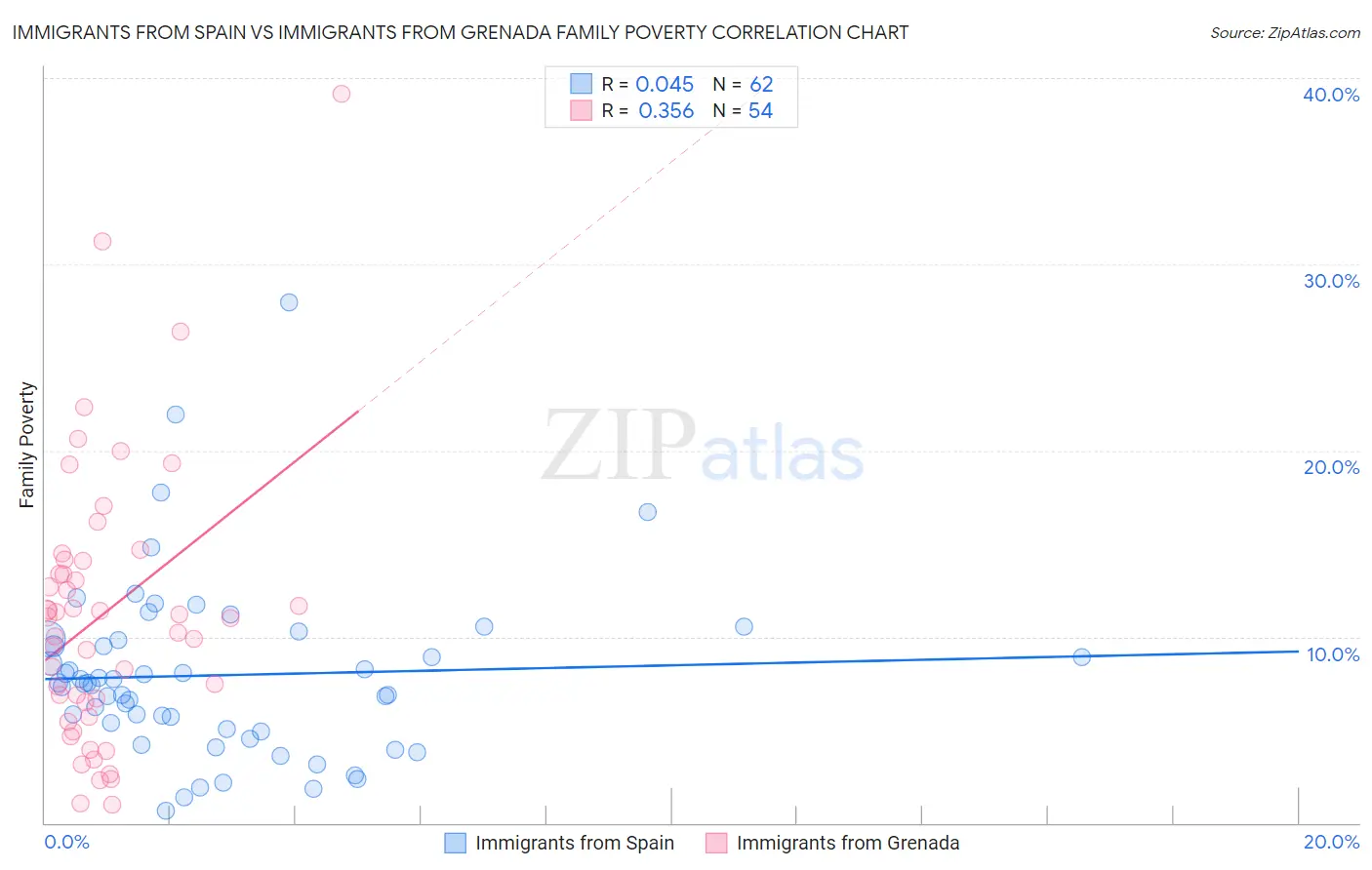 Immigrants from Spain vs Immigrants from Grenada Family Poverty