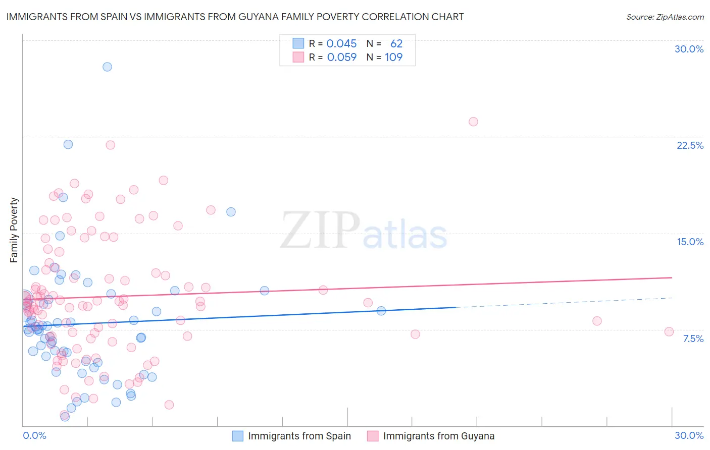 Immigrants from Spain vs Immigrants from Guyana Family Poverty
