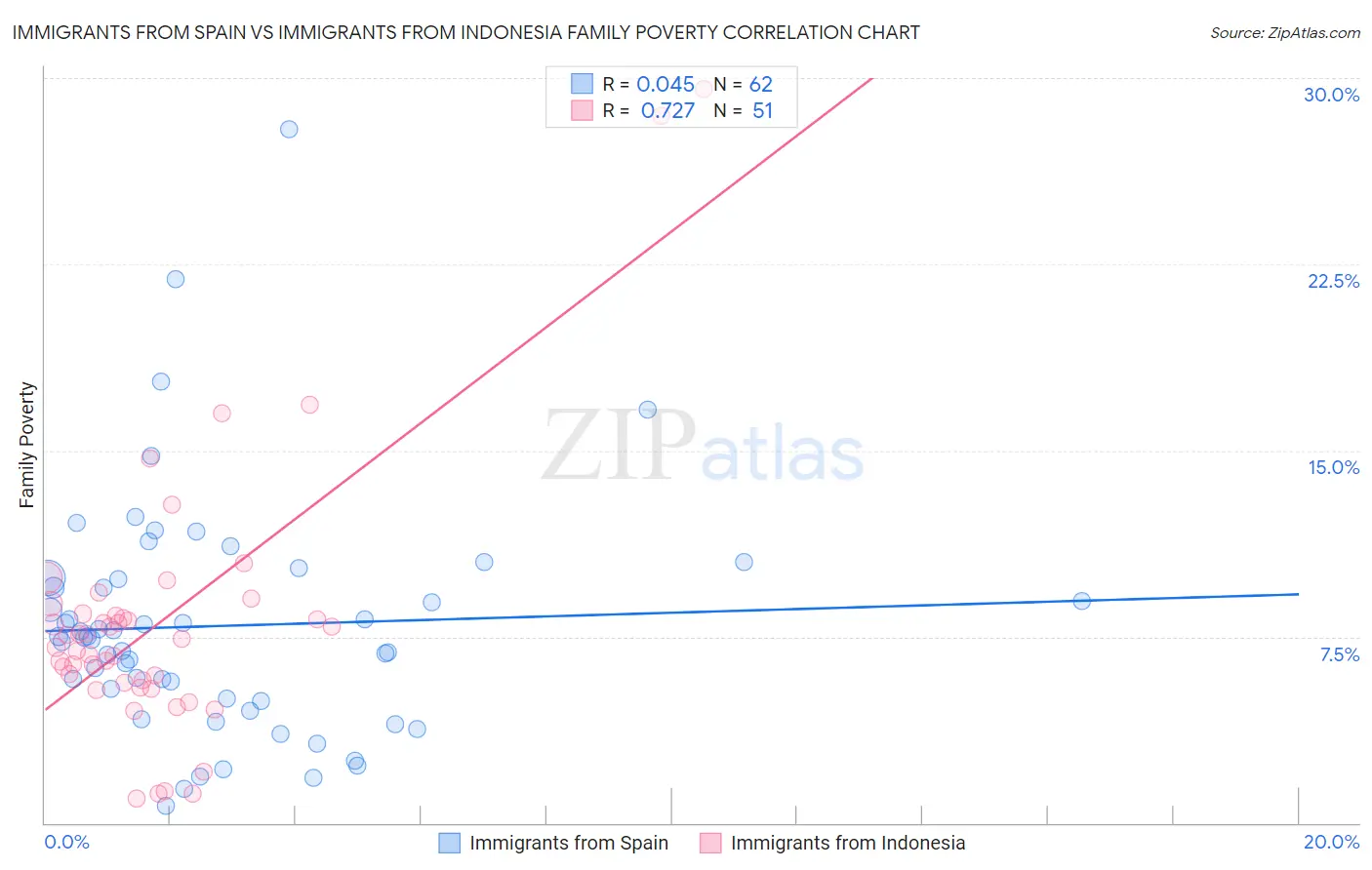 Immigrants from Spain vs Immigrants from Indonesia Family Poverty