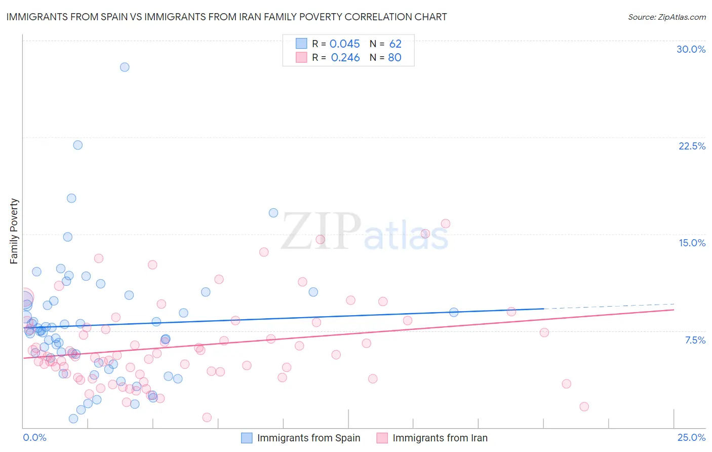 Immigrants from Spain vs Immigrants from Iran Family Poverty