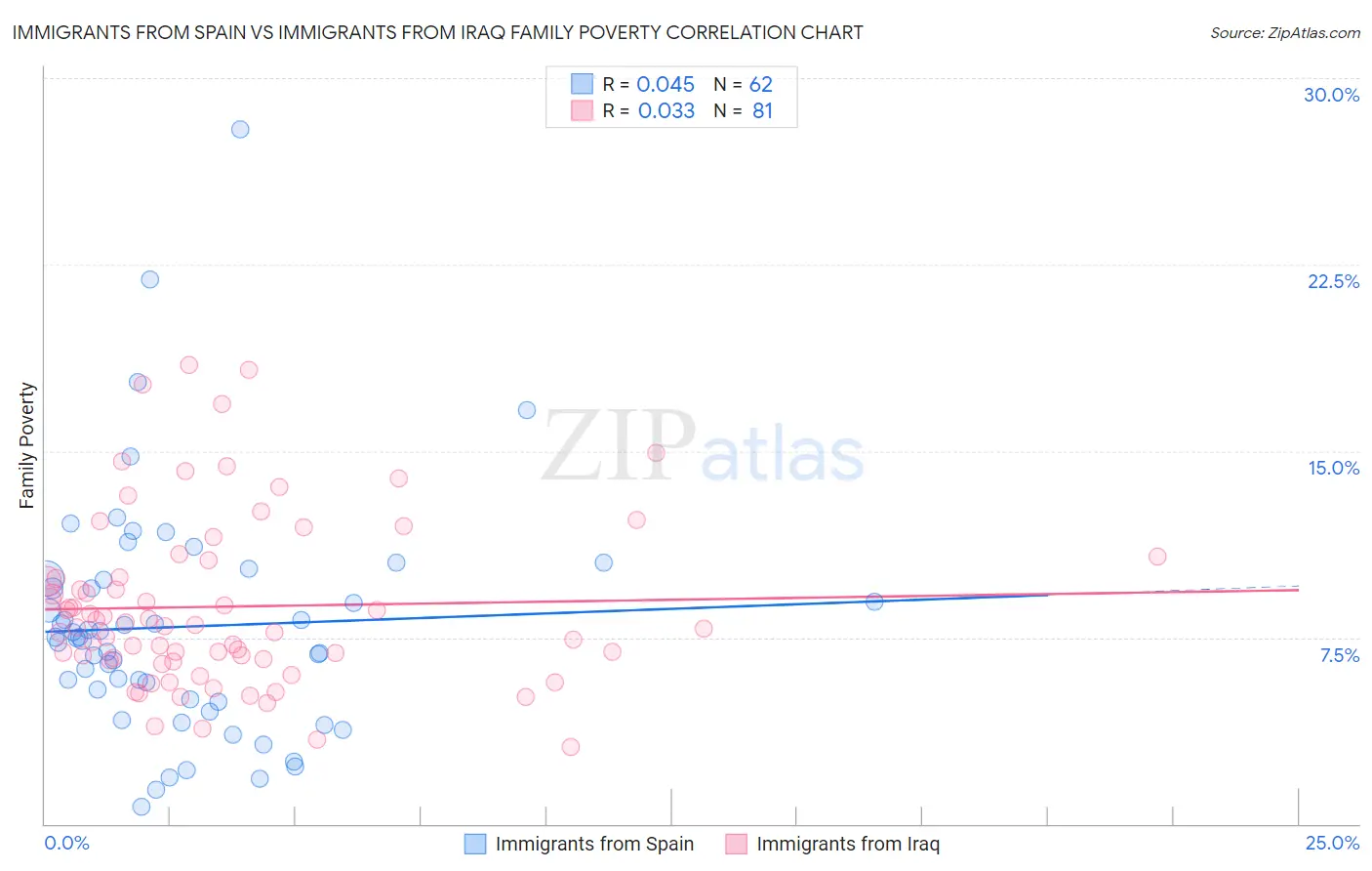 Immigrants from Spain vs Immigrants from Iraq Family Poverty