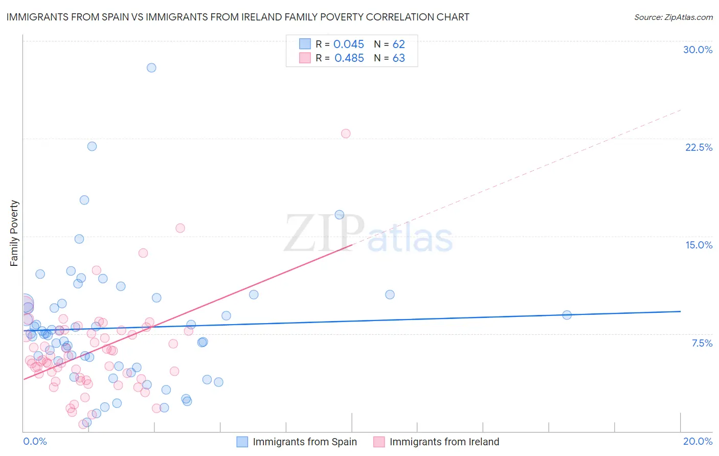 Immigrants from Spain vs Immigrants from Ireland Family Poverty