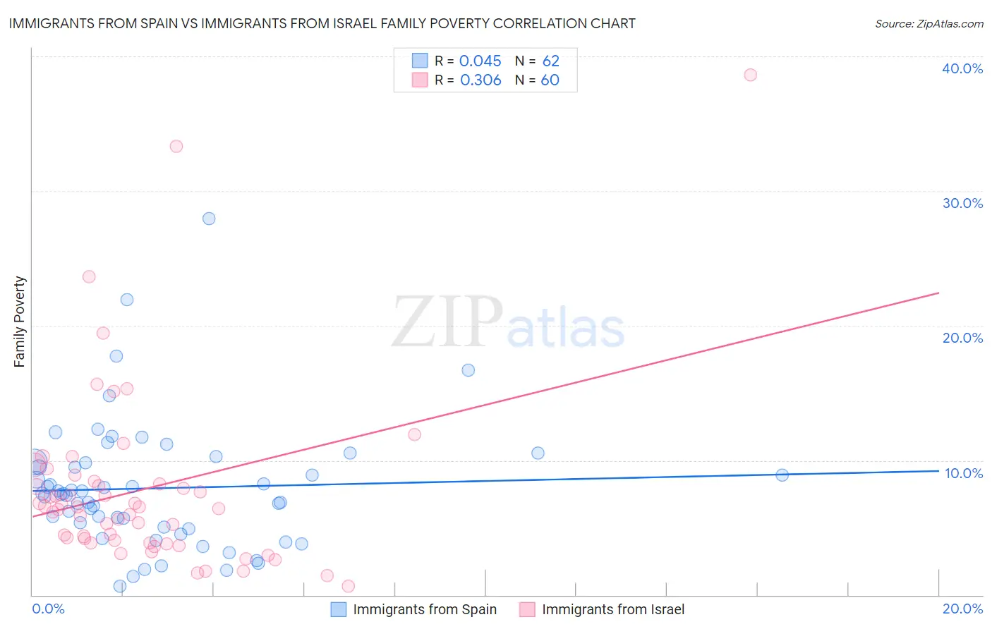 Immigrants from Spain vs Immigrants from Israel Family Poverty