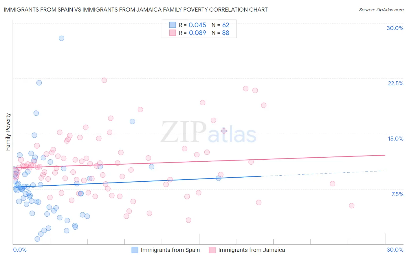 Immigrants from Spain vs Immigrants from Jamaica Family Poverty