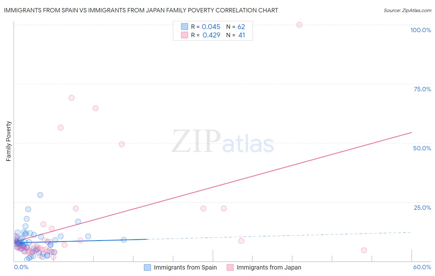 Immigrants from Spain vs Immigrants from Japan Family Poverty