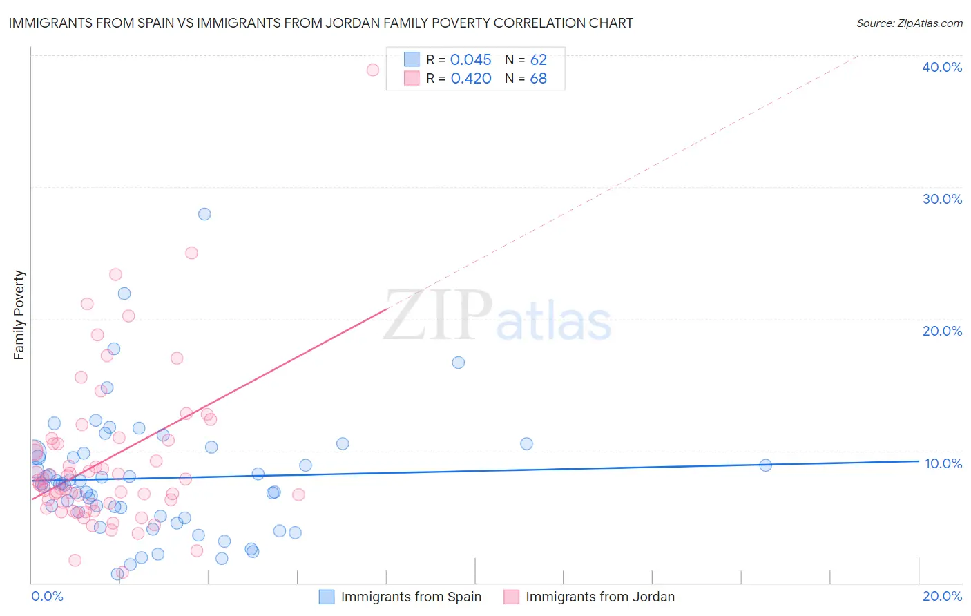 Immigrants from Spain vs Immigrants from Jordan Family Poverty