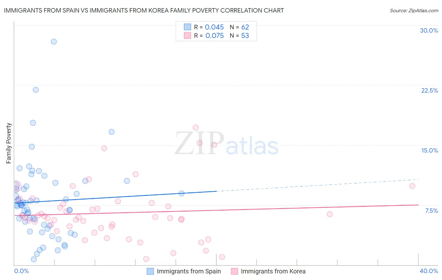 Immigrants from Spain vs Immigrants from Korea Family Poverty