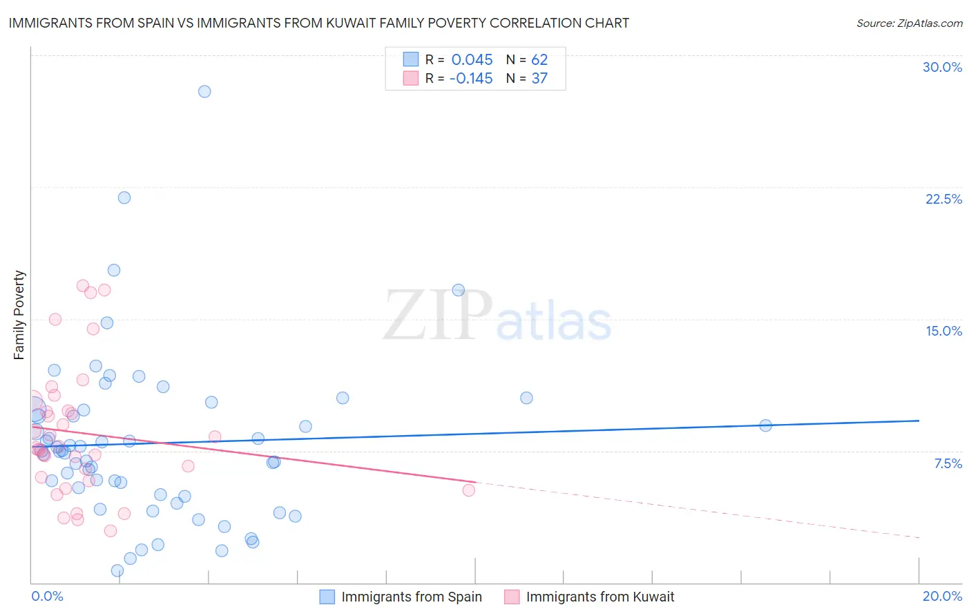Immigrants from Spain vs Immigrants from Kuwait Family Poverty