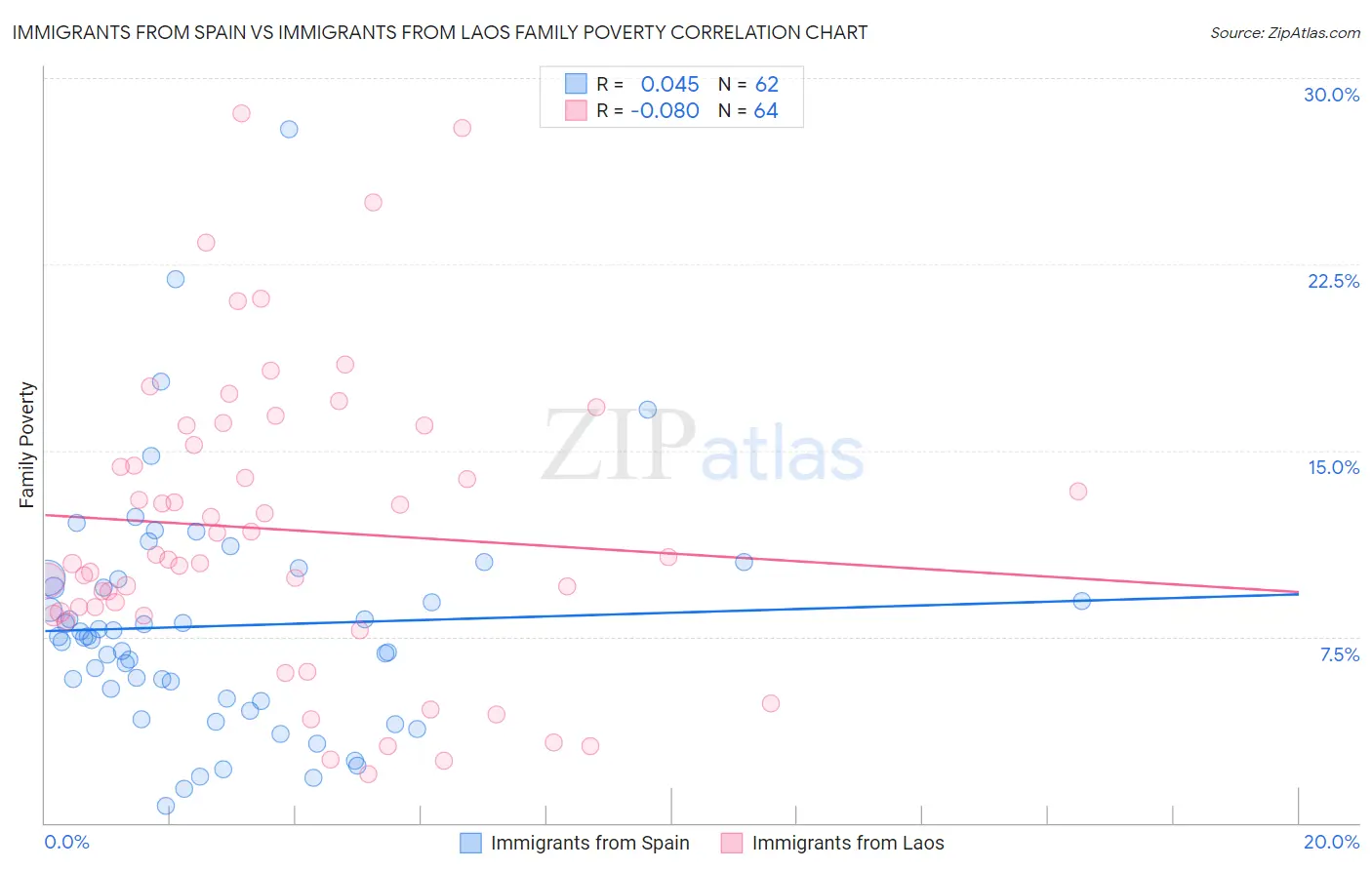 Immigrants from Spain vs Immigrants from Laos Family Poverty