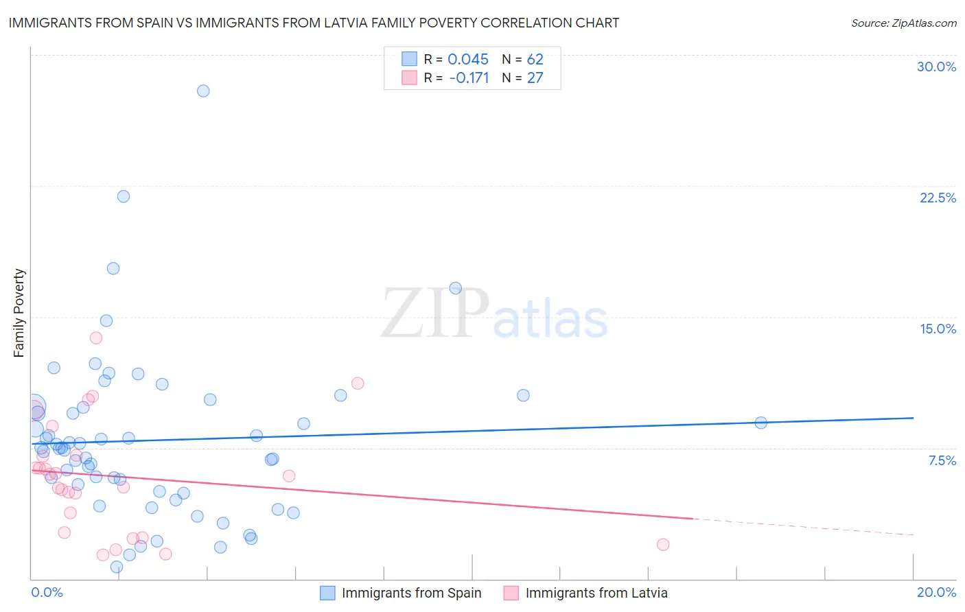 Immigrants from Spain vs Immigrants from Latvia Family Poverty