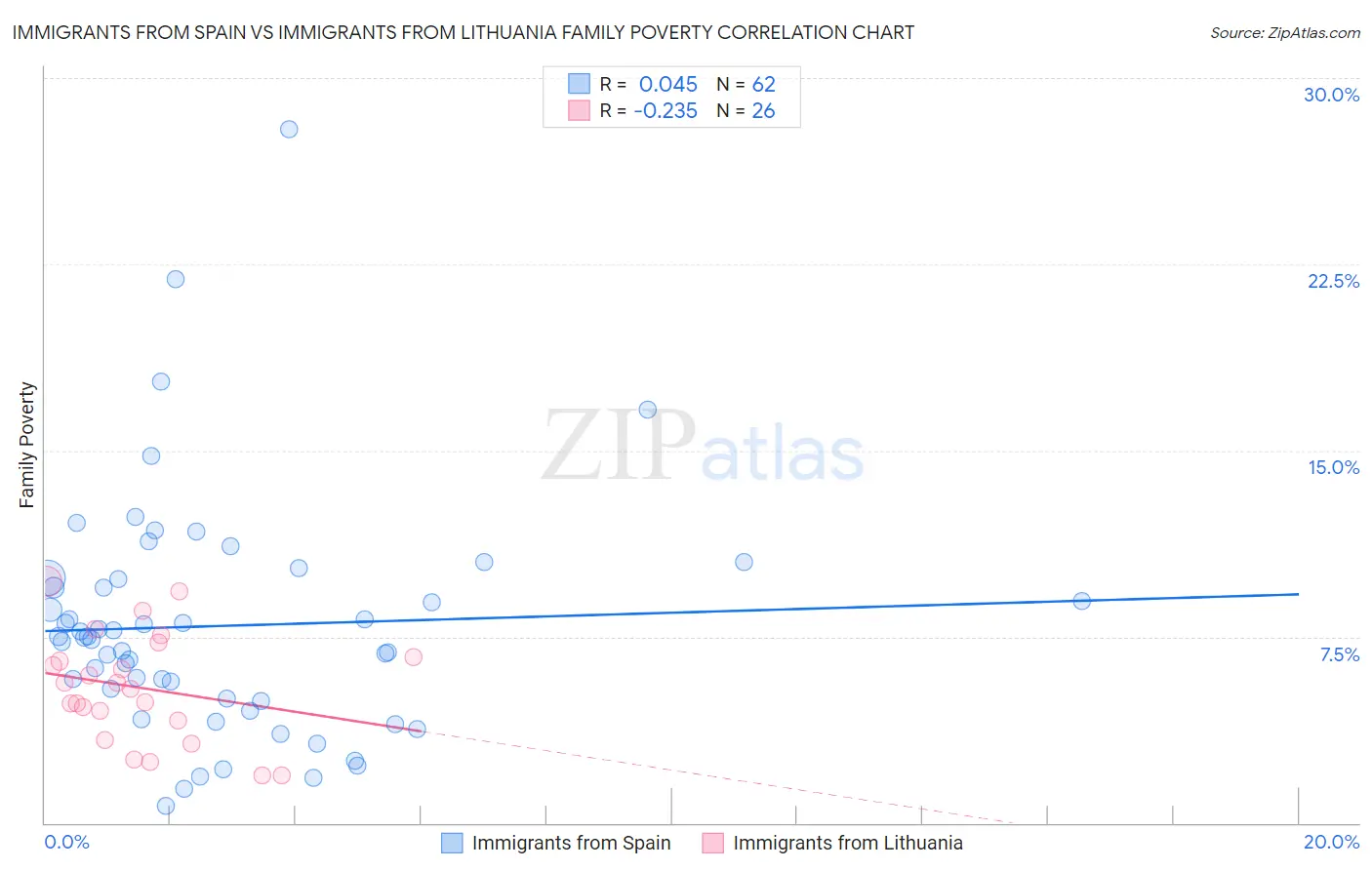 Immigrants from Spain vs Immigrants from Lithuania Family Poverty