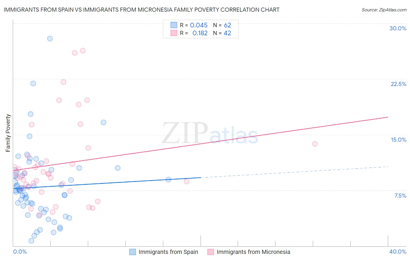 Immigrants from Spain vs Immigrants from Micronesia Family Poverty