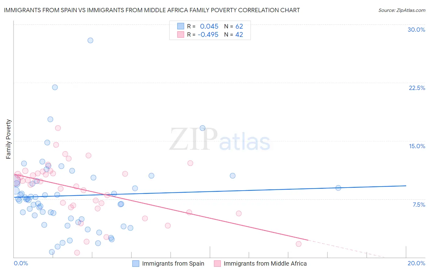 Immigrants from Spain vs Immigrants from Middle Africa Family Poverty