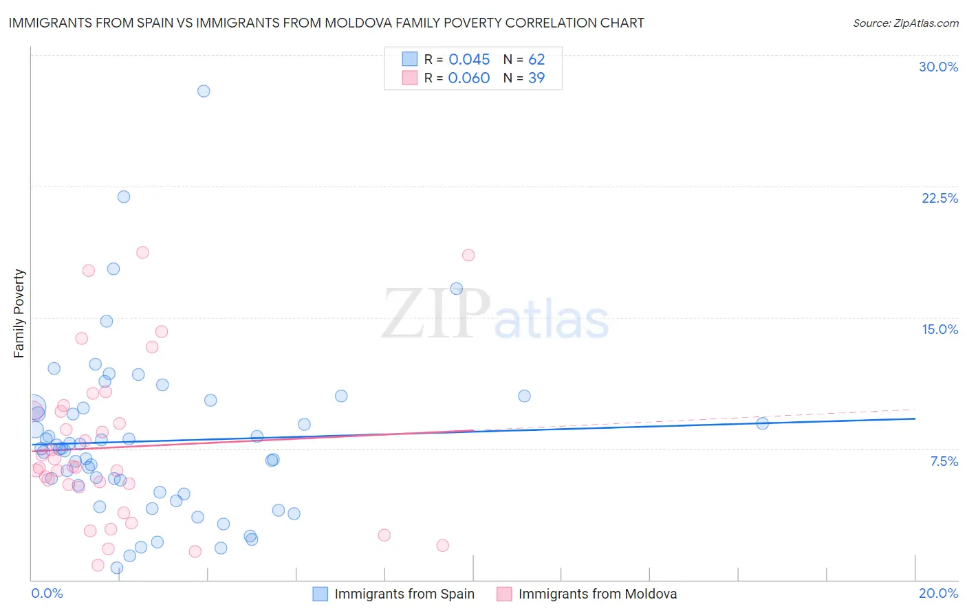 Immigrants from Spain vs Immigrants from Moldova Family Poverty