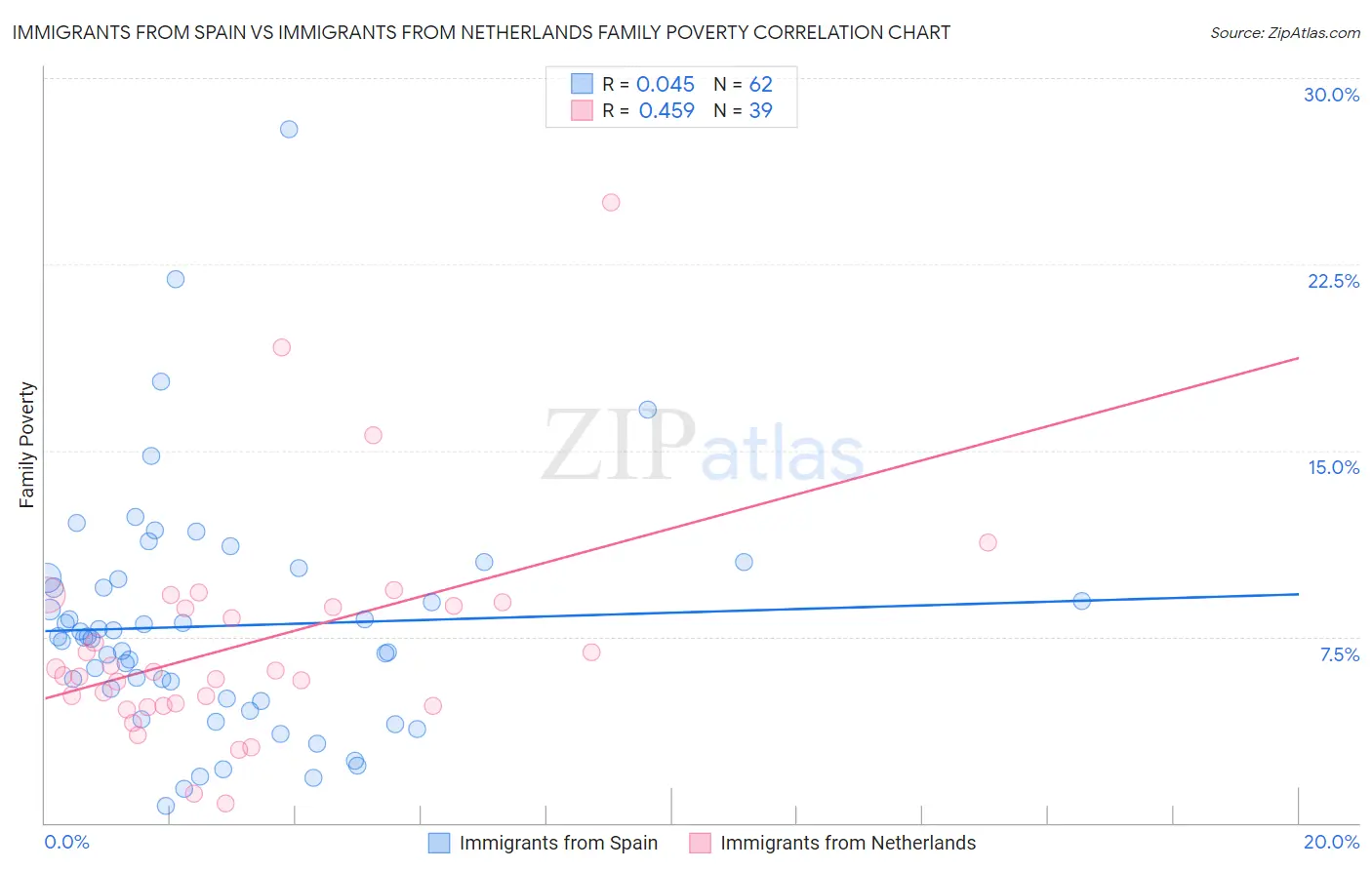 Immigrants from Spain vs Immigrants from Netherlands Family Poverty