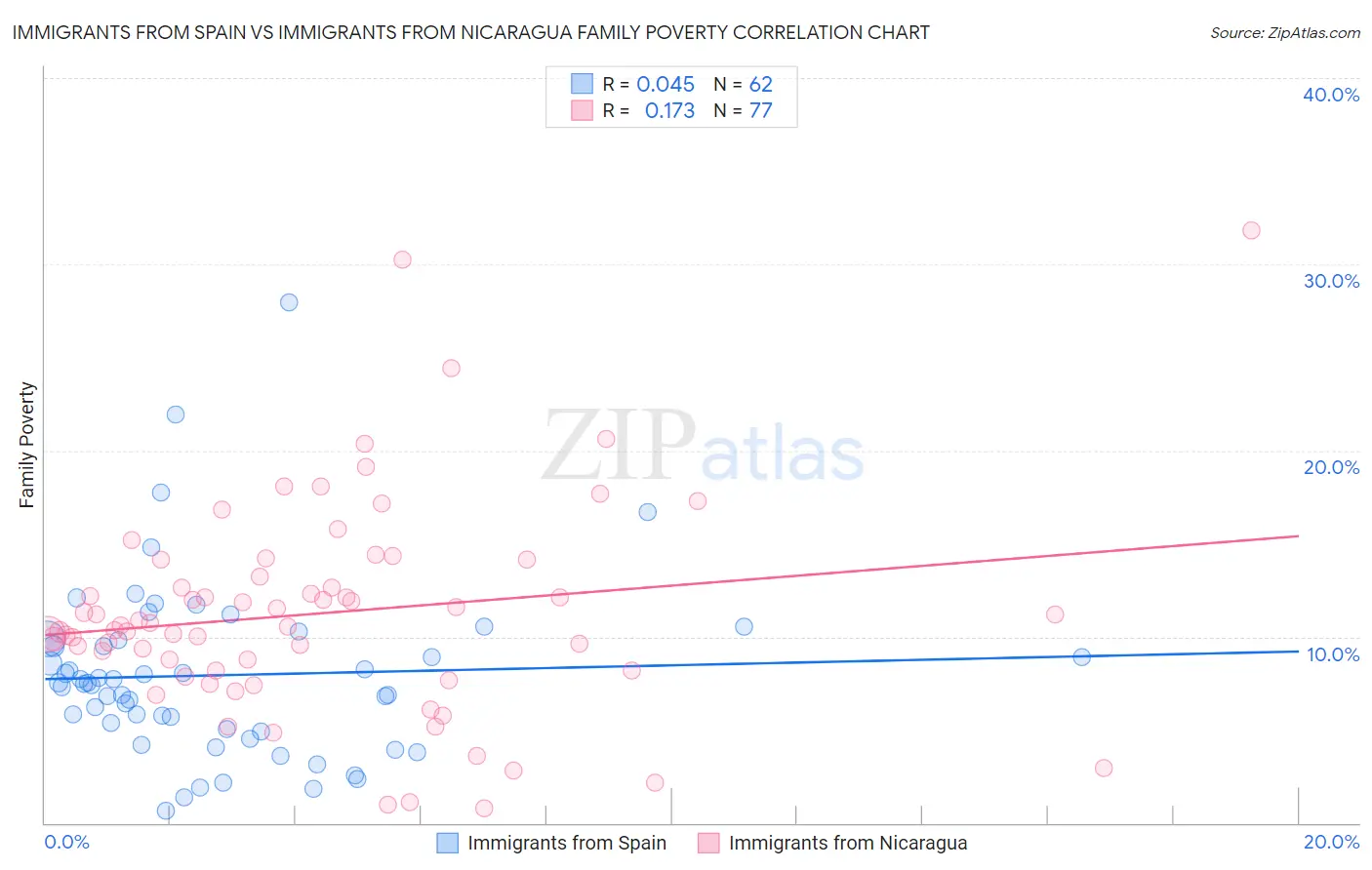 Immigrants from Spain vs Immigrants from Nicaragua Family Poverty