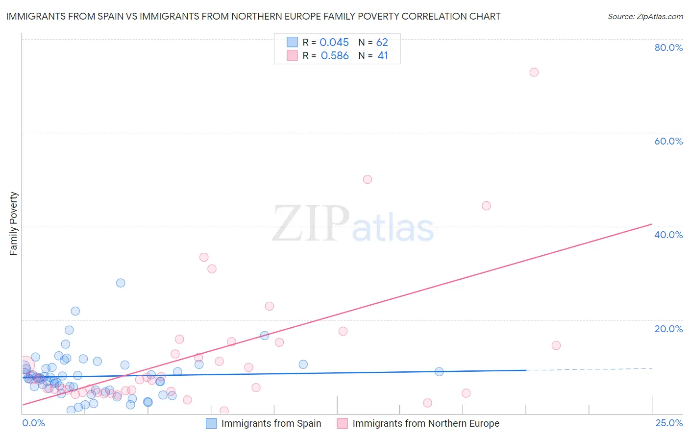 Immigrants from Spain vs Immigrants from Northern Europe Family Poverty