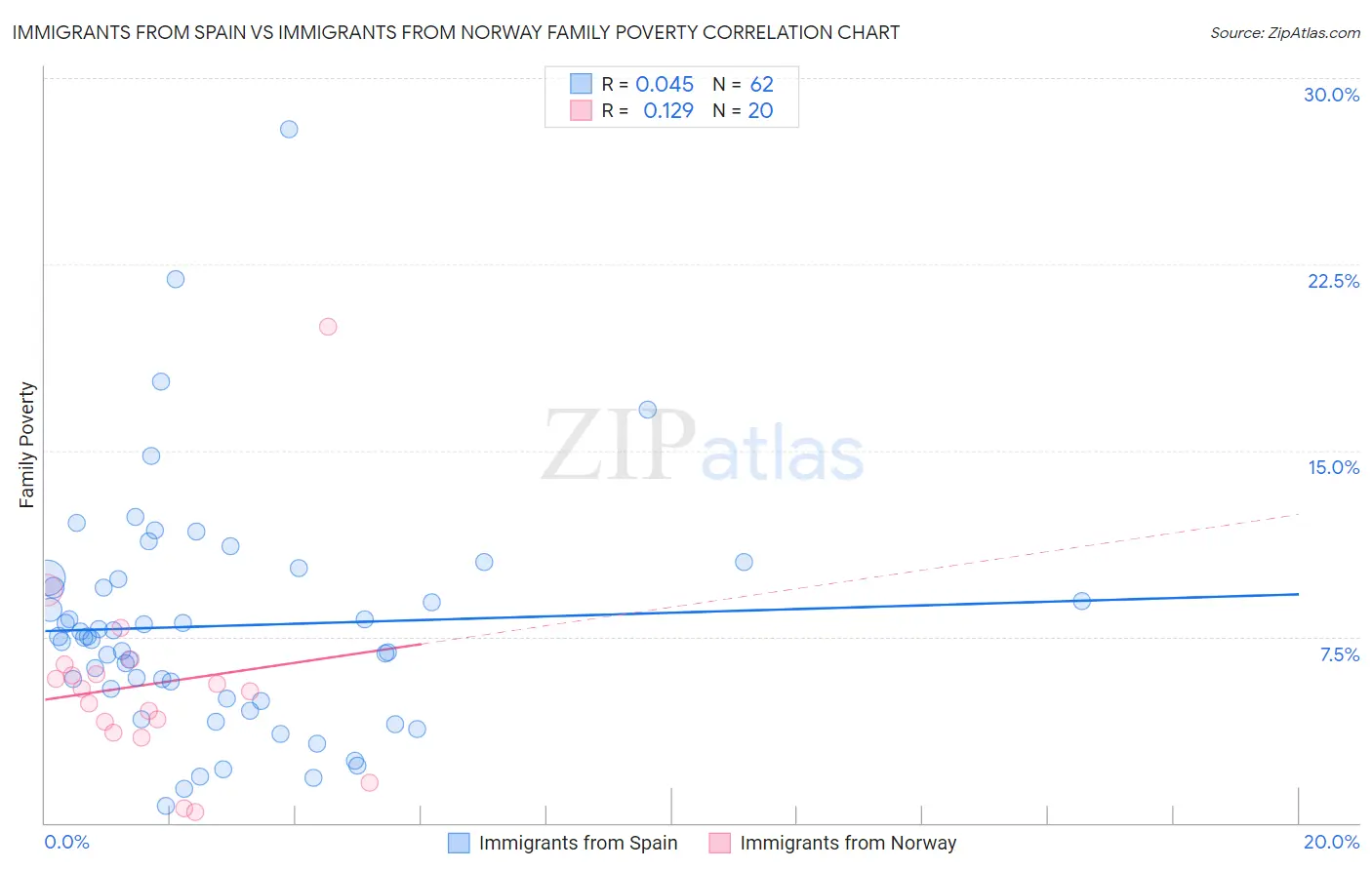 Immigrants from Spain vs Immigrants from Norway Family Poverty