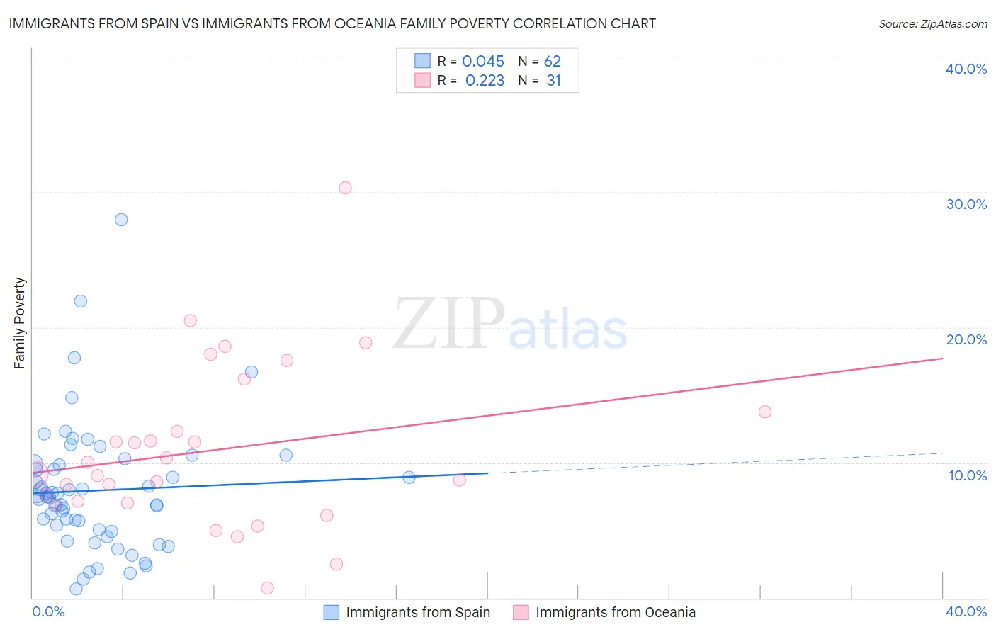 Immigrants from Spain vs Immigrants from Oceania Family Poverty