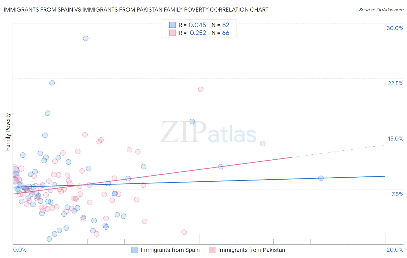 Immigrants from Spain vs Immigrants from Pakistan Family Poverty