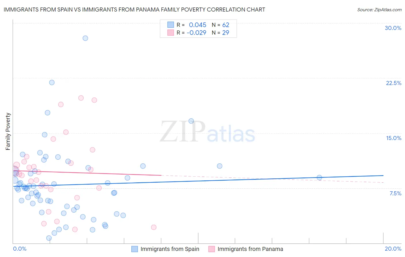 Immigrants from Spain vs Immigrants from Panama Family Poverty