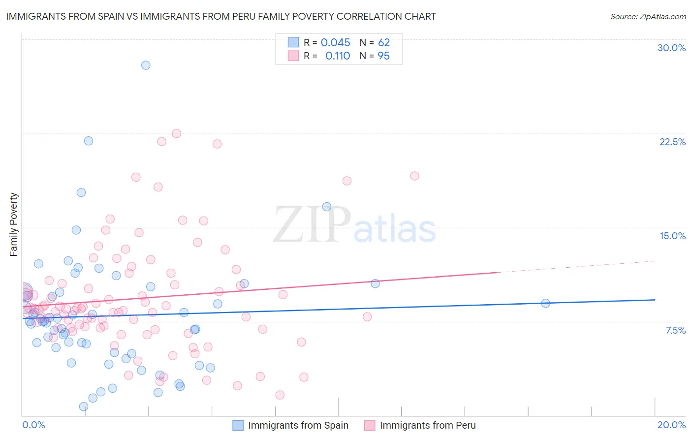 Immigrants from Spain vs Immigrants from Peru Family Poverty