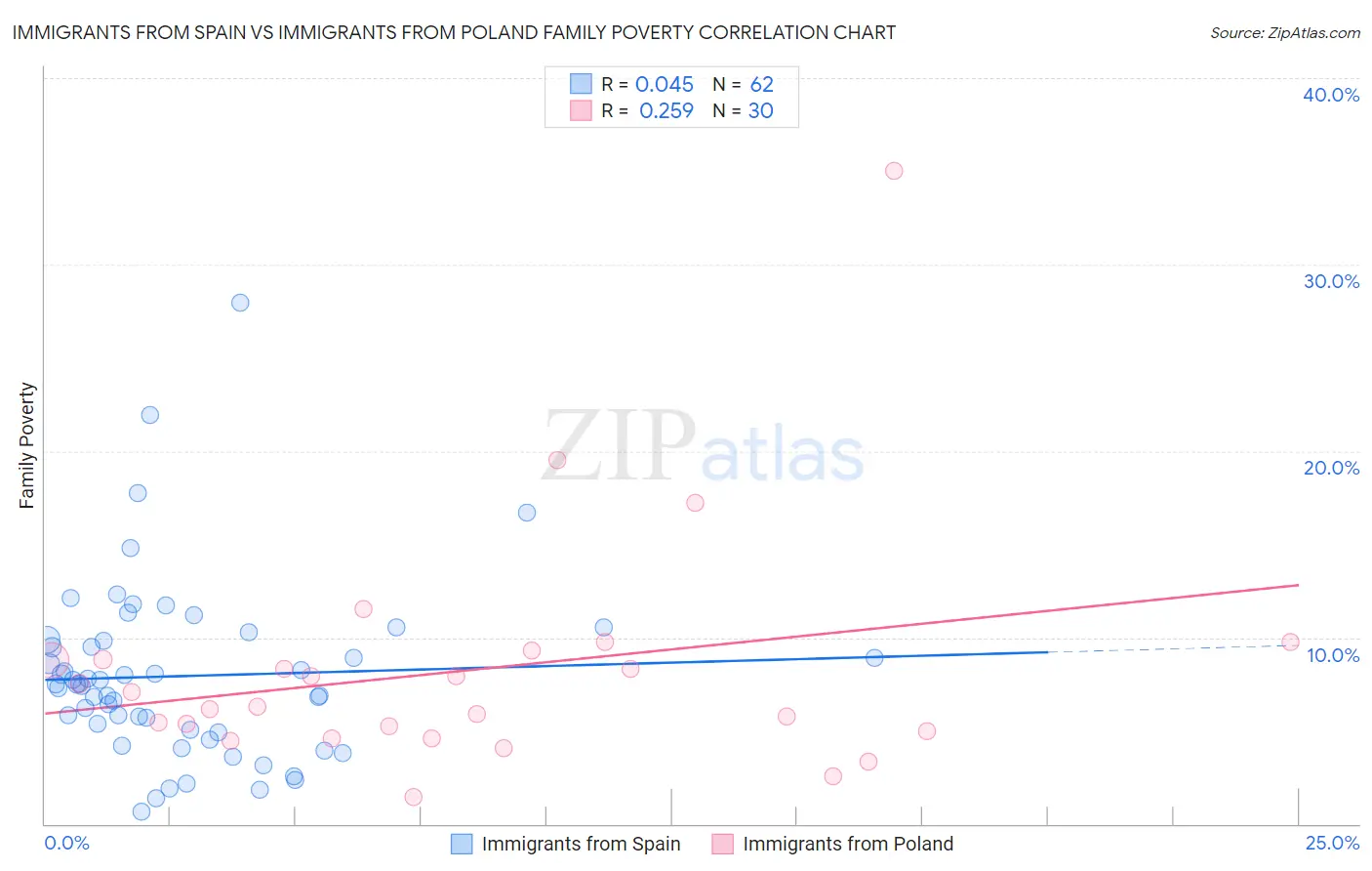 Immigrants from Spain vs Immigrants from Poland Family Poverty