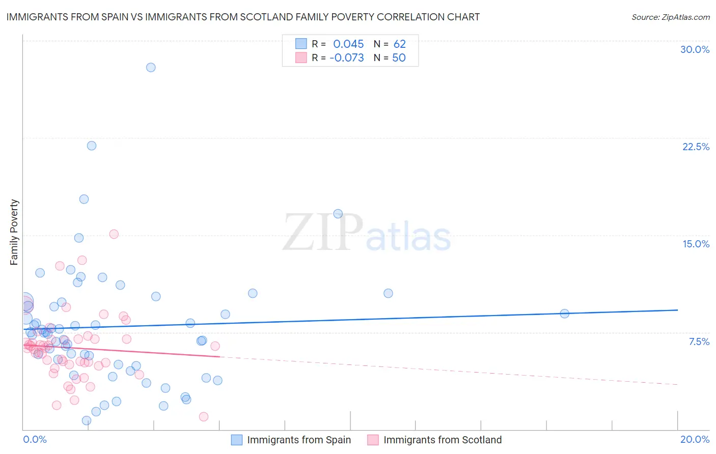 Immigrants from Spain vs Immigrants from Scotland Family Poverty