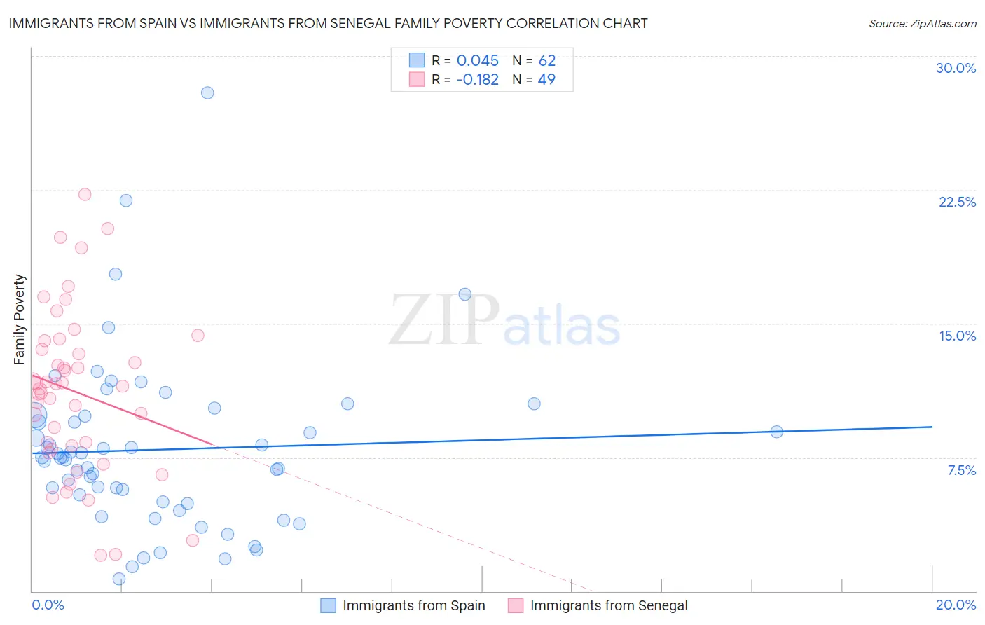 Immigrants from Spain vs Immigrants from Senegal Family Poverty