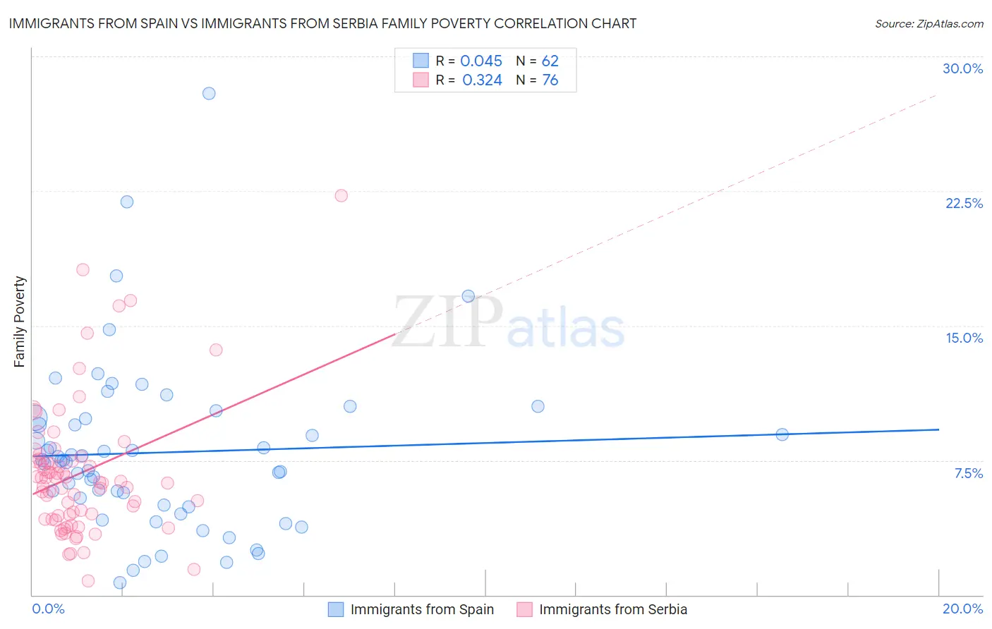 Immigrants from Spain vs Immigrants from Serbia Family Poverty