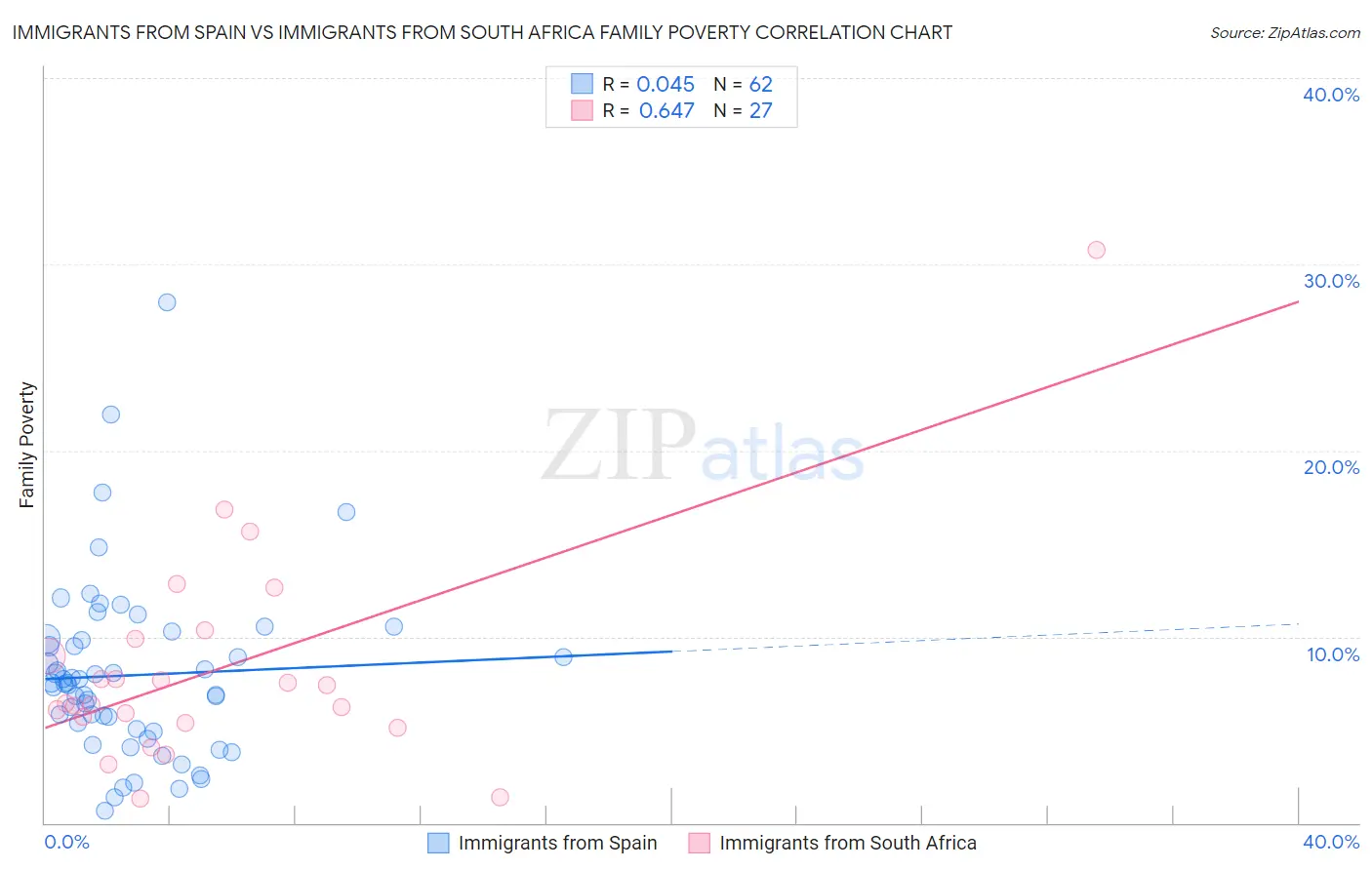 Immigrants from Spain vs Immigrants from South Africa Family Poverty