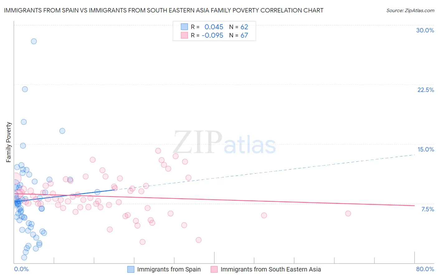 Immigrants from Spain vs Immigrants from South Eastern Asia Family Poverty