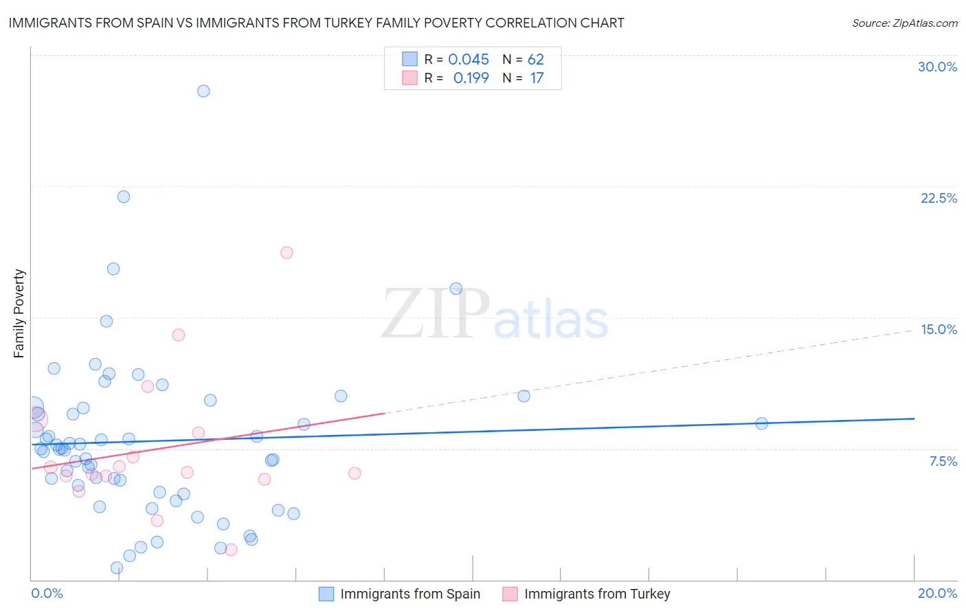 Immigrants from Spain vs Immigrants from Turkey Family Poverty