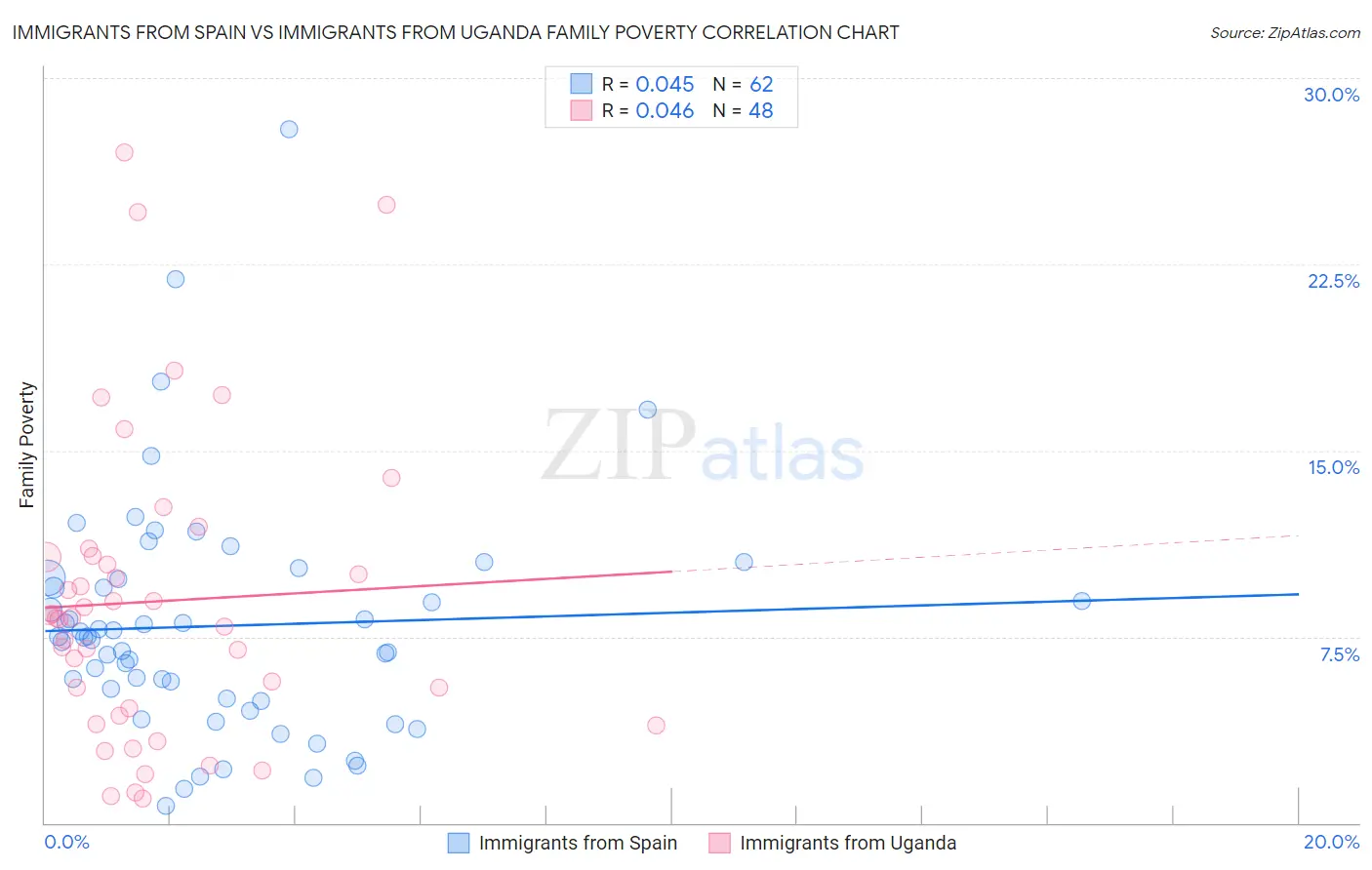 Immigrants from Spain vs Immigrants from Uganda Family Poverty