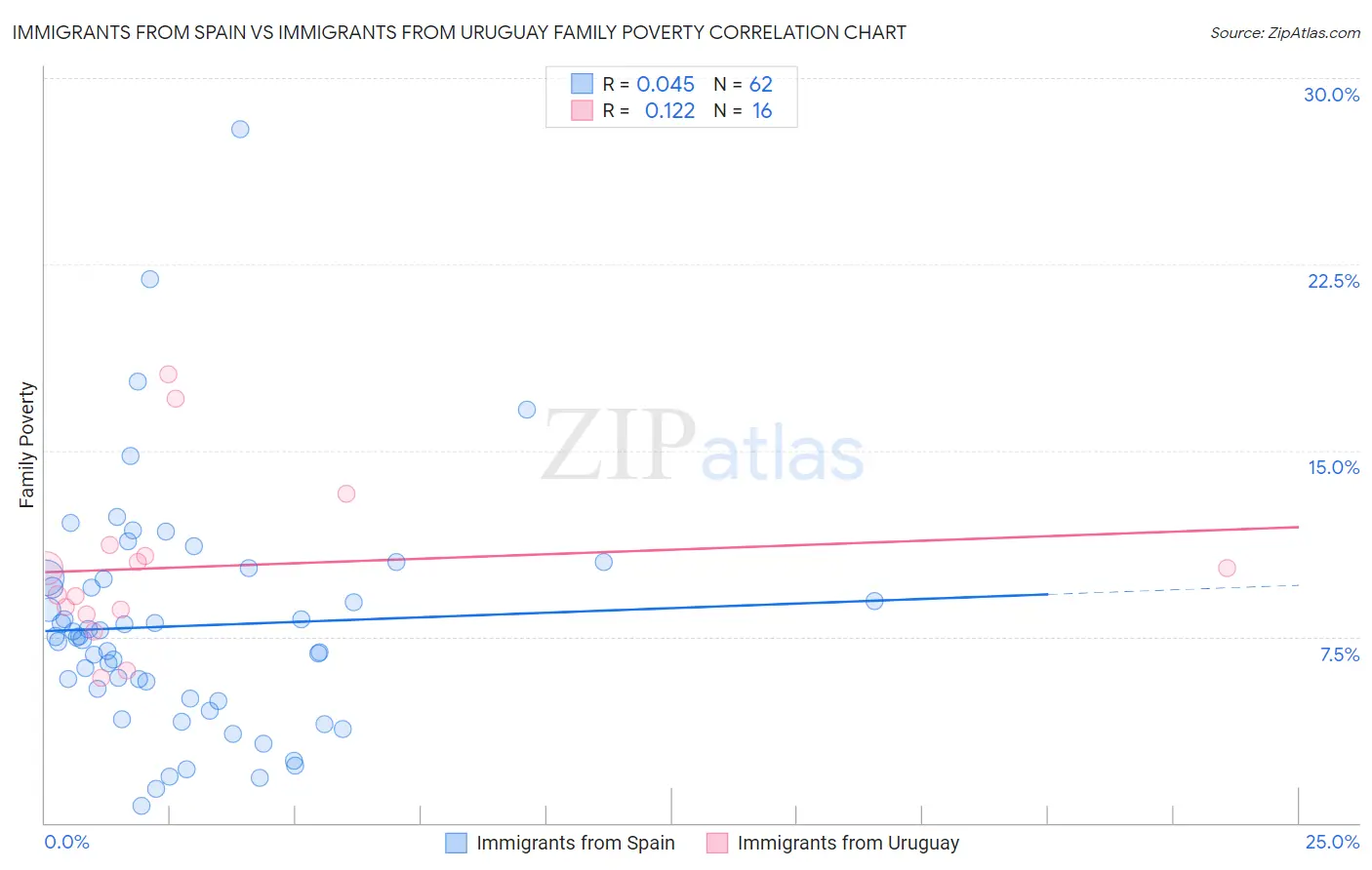 Immigrants from Spain vs Immigrants from Uruguay Family Poverty